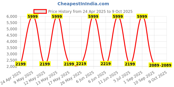 myntra.com Shadowkart White & Grey Printed Round Ottoman Pouffe shadowkart Price History Graph from 24 Apr 2025 to 9 Oct 2025