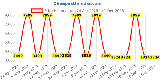 myntra.com Shadowkart White & Orange-Coloured Printed Wooden Ottomans shadowkart Price History Graph from 24 Apr 2025 to 1 Dec 2025