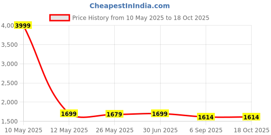 myntra.com Shadowkart White & Orange-Coloured Printed Wooden Ottomans shadowkart Price History Graph from 10 May 2025 to 18 Oct 2025
