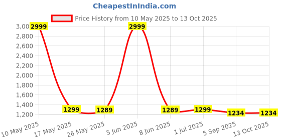 myntra.com Shadowkart White & Orange Pouffe Small Ottomans shadowkart Price History Graph from 10 May 2025 to 13 Oct 2025