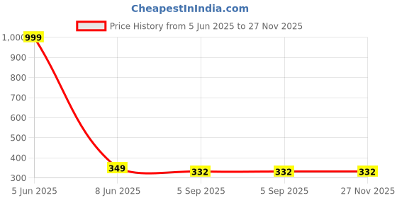 myntra.com Shadowkart White & Pink 2 Pieces Printed Velvet Square Cushion Covers shadowkart Price History Graph from 5 Jun 2025 to 26 Nov 2025
