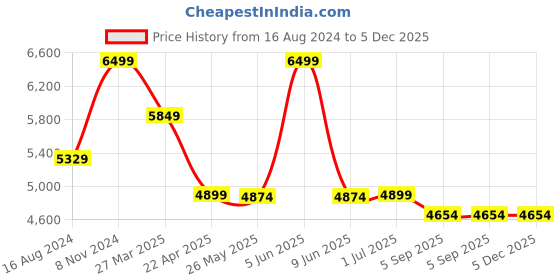 myntra.com Shadowkart White & Pink Floral Printed Wooden Pouffes Sitting Mudda Ottomans shadowkart Price History Graph from 16 Aug 2024 to 5 Dec 2025