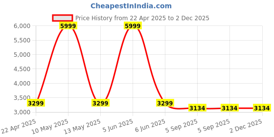 myntra.com Shadowkart White & Pink Printed Wooden Ottomans shadowkart Price History Graph from 22 Apr 2025 to 2 Dec 2025
