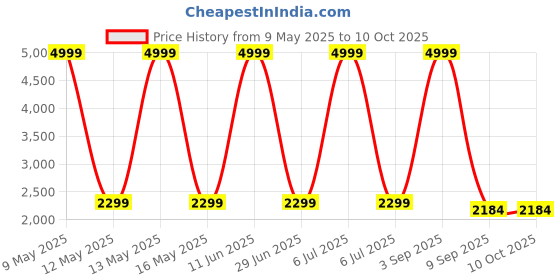 myntra.com Shadowkart White & Pink Printed Wooden Rectangular Bench shadowkart Price History Graph from 9 May 2025 to 10 Oct 2025