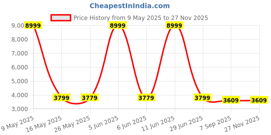 myntra.com Shadowkart White & Red Printed Wooden & Velvet Round Ottoman shadowkart Price History Graph from 9 May 2025 to 25 Nov 2025
