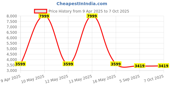 myntra.com Shadowkart White & Red Printed Wooden Ottomans shadowkart Price History Graph from 9 Apr 2025 to 7 Oct 2025