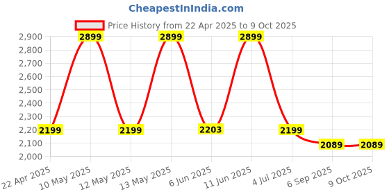 myntra.com Shadowkart White & Red Printed Wooden Rectangle Shaped Ottomans shadowkart Price History Graph from 22 Apr 2025 to 9 Oct 2025