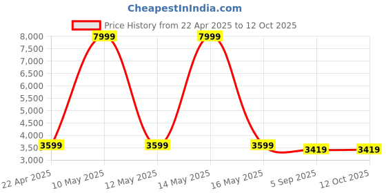 myntra.com Shadowkart White & Red Wooden Mudda Pouffe Ottoman shadowkart Price History Graph from 22 Apr 2025 to 12 Oct 2025