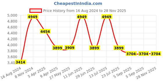 myntra.com Shadowkart White & Yellow Printed Pouffes Sitting Ottoman shadowkart Price History Graph from 16 Aug 2024 to 27 Nov 2025