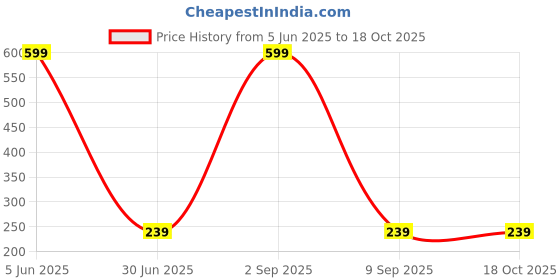 myntra.com Shadowkart White Fibre Filled Polyester Ultra Soft Sleep Pillow shadowkart Price History Graph from 5 Jun 2025 to 18 Oct 2025