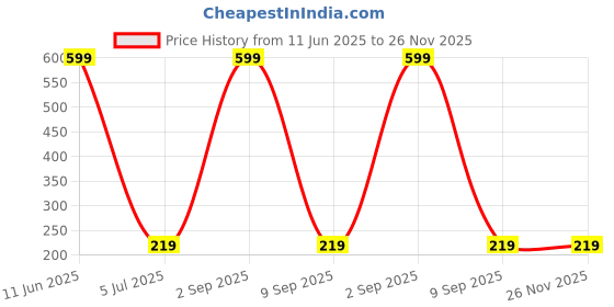 myntra.com Shadowkart White Fibre Filled Polyester Ultra Soft Sleep Pillow shadowkart Price History Graph from 11 Jun 2025 to 25 Nov 2025