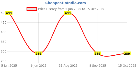 myntra.com Shadowkart White Fibre Filled Polyester Ultra Soft Sleep Pillows shadowkart Price History Graph from 5 Jun 2025 to 14 Oct 2025