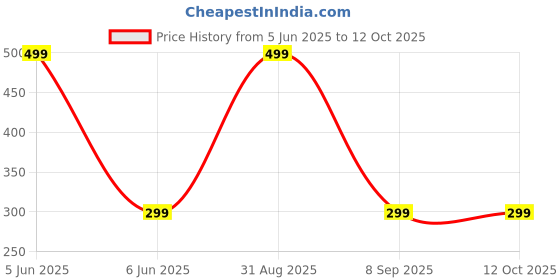 myntra.com Shadowkart White Fibre Filled Polyester Ultra Soft Sleep Pillows shadowkart Price History Graph from 5 Jun 2025 to 12 Oct 2025