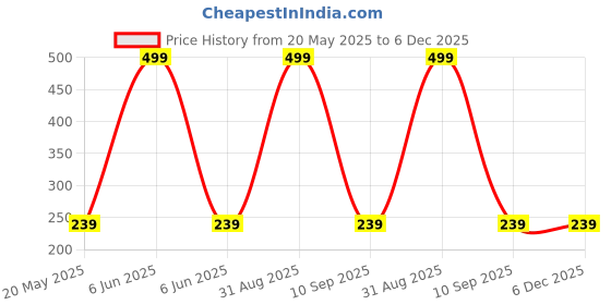 myntra.com Shadowkart White Fibre Filled Ultra Soft Sleep Pillow shadowkart Price History Graph from 20 May 2025 to 5 Dec 2025