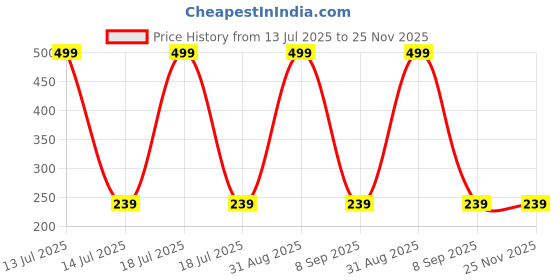 myntra.com Shadowkart White Fibre Filled Ultra Soft Sleep Pillow shadowkart Price History Graph from 13 Jul 2025 to 24 Nov 2025