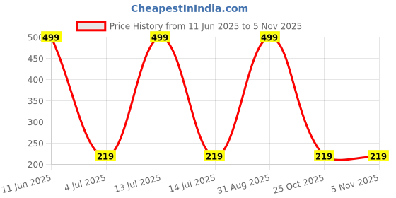 myntra.com Shadowkart White Fibre Filled Ultra Soft Sleep Pillow shadowkart Price History Graph from 11 Jun 2025 to 5 Nov 2025