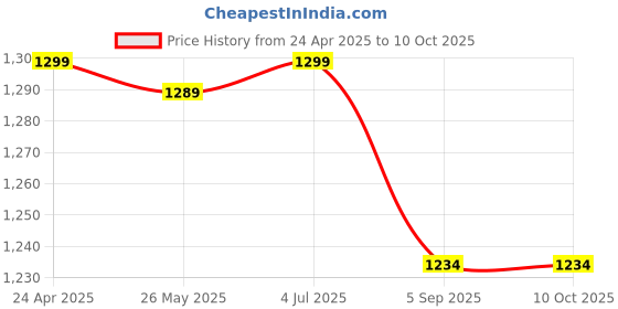 myntra.com Shadowkart White Pouffe Small Ottomans shadowkart Price History Graph from 24 Apr 2025 to 9 Oct 2025