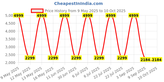 myntra.com Shadowkart White Printed Wooden Rectangular Bench shadowkart Price History Graph from 9 May 2025 to 10 Oct 2025