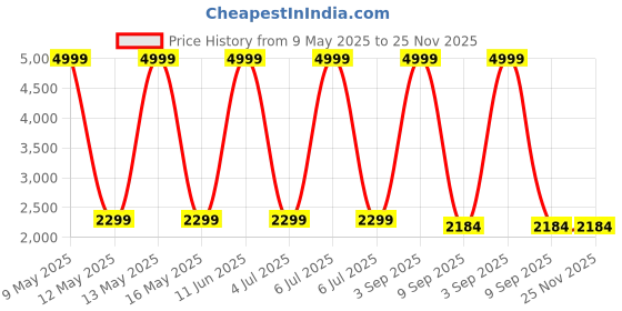 myntra.com Shadowkart White Printed Wooden Rectangular Bench shadowkart Price History Graph from 9 May 2025 to 25 Nov 2025