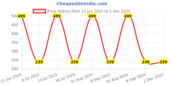 myntra.com Shadowkart White Striped Fibre Filled Ultra Soft Sleep Pillow shadowkart Price History Graph from 11 Jun 2025 to 1 Dec 2025