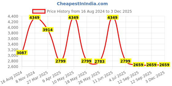 myntra.com Shadowkart White Wooden Pouffes Sitting Mudda Ottomans shadowkart Price History Graph from 16 Aug 2024 to 3 Dec 2025