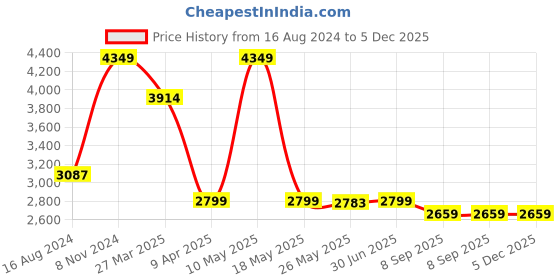 myntra.com Shadowkart White Wooden Pouffes Sitting Mudda Ottomans shadowkart Price History Graph from 16 Aug 2024 to 5 Dec 2025