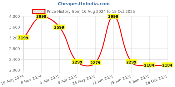 myntra.com Shadowkart Wooden Ottomans shadowkart Price History Graph from 16 Aug 2024 to 18 Oct 2025
