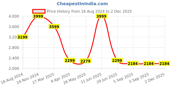 myntra.com Shadowkart Wooden Ottomans shadowkart Price History Graph from 16 Aug 2024 to 2 Dec 2025