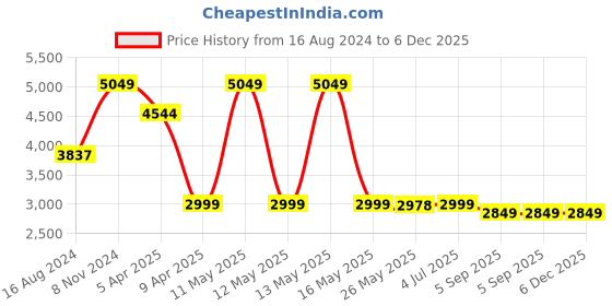 myntra.com Shadowkart Yellow & Beige Round Wooden Ottomans shadowkart Price History Graph from 16 Aug 2024 to 6 Dec 2025