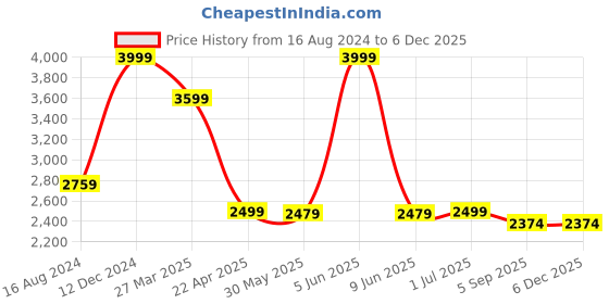 myntra.com Shadowkart Yellow & Brown Wooden Pouffes Sitting Mudda Ottomans shadowkart Price History Graph from 16 Aug 2024 to 5 Dec 2025
