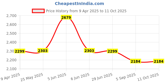 myntra.com Shadowkart Yellow & Gold-Toned Wooden Cylindrical Pouffes Ottomans shadowkart Price History Graph from 9 Apr 2025 to 10 Oct 2025