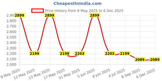 myntra.com Shadowkart Yellow & Orange Coloured Printed Wooden Rectangle Shaped Ottomans shadowkart Price History Graph from 9 May 2025 to 3 Dec 2025