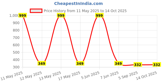 myntra.com Shadowkart Yellow & Red 2 Pieces Checked Velvet Square Cushion Covers shadowkart Price History Graph from 11 May 2025 to 14 Oct 2025