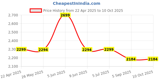 myntra.com Shadowkart Yellow Cylindrical Pouffes Ottomans Stool shadowkart Price History Graph from 22 Apr 2025 to 9 Oct 2025