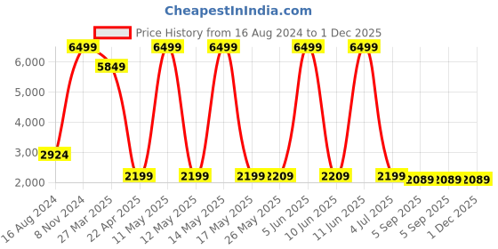 myntra.com Shadowkart Yellow Cylindrical Velvet Ottomans shadowkart Price History Graph from 16 Aug 2024 to 1 Dec 2025