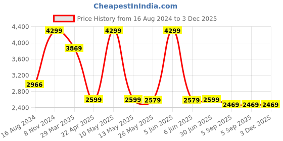 myntra.com Shadowkart Yellow Textured Puffies Ottoman shadowkart Price History Graph from 16 Aug 2024 to 2 Dec 2025