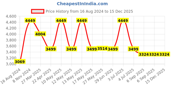 myntra.com Shadowkart Yellow Wooden Cylindrical Ottoman shadowkart Price History Graph from 16 Aug 2024 to 14 Dec 2025