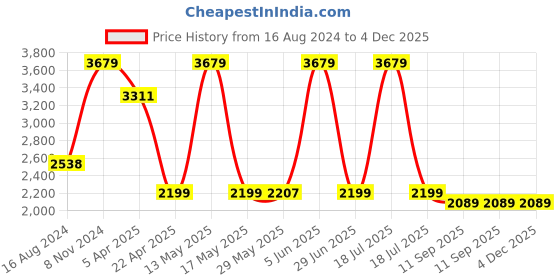 myntra.com Shadowkart Yellow Wooden Pouffes Sitting Mudda Ottomans shadowkart Price History Graph from 16 Aug 2024 to 4 Dec 2025
