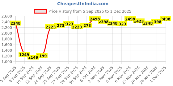 myntra.com Shae by SASSAFRAS Band Collar Ethnic Motifs Printed Indie Prints Brocade Jacquard Kurta shae by sassafras Price History Graph from 5 Sep 2025 to 1 Dec 2025
