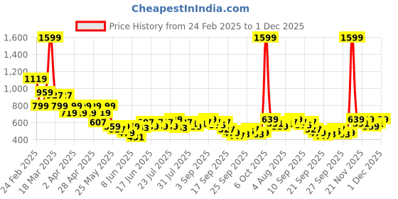 myntra.com Shae by SASSAFRAS Bandhani Printed Gotta Patti Gotta Patti Pleated Kurti shae by sassafras Price History Graph from 24 Feb 2025 to 1 Dec 2025