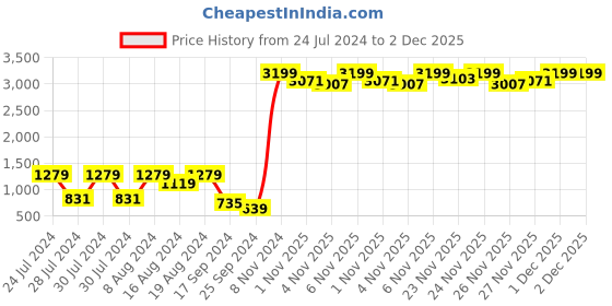 myntra.com Shae by SASSAFRAS Beautiful White Floral Volume Control Skirt shae by sassafras Price History Graph from 24 Jul 2024 to 2 Dec 2025