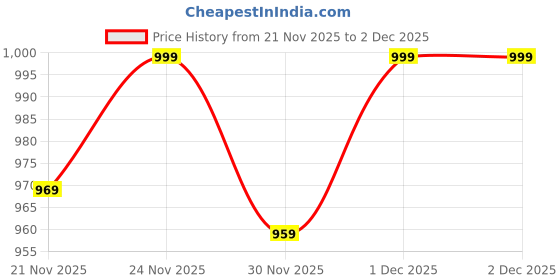 myntra.com Shae by SASSAFRAS Beige & Navy Blue Geometric Printed Extended Sleeves Blouson Crop Top shae by sassafras Price History Graph from 21 Nov 2025 to 1 Dec 2025
