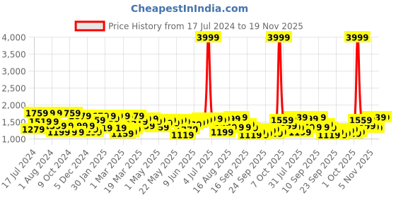 myntra.com Shae by SASSAFRAS Beige & Pink Printed Ready to Wear Lehenga shae by sassafras Price History Graph from 17 Jul 2024 to 19 Nov 2025