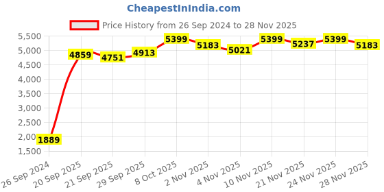 myntra.com Shae by SASSAFRAS Beige Floral Printed Top Shrug & Palazzos Co-Ords shae by sassafras Price History Graph from 26 Sep 2024 to 24 Nov 2025