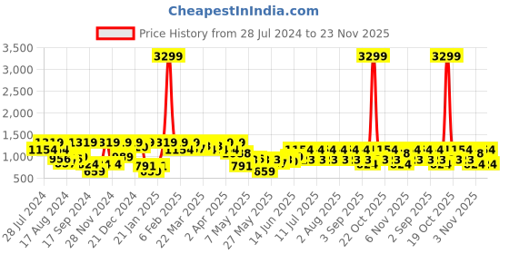 myntra.com Shae by SASSAFRAS Black & Gold-Coloured Ethnic Motifs Foil Dhoti Dress shae by sassafras Price History Graph from 28 Jul 2024 to 23 Nov 2025