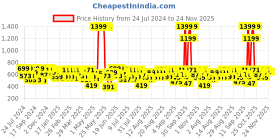 myntra.com Shae by SASSAFRAS Black & Golden Zari Embroidered Liva A-Line Top shae by sassafras Price History Graph from 24 Jul 2024 to 23 Nov 2025