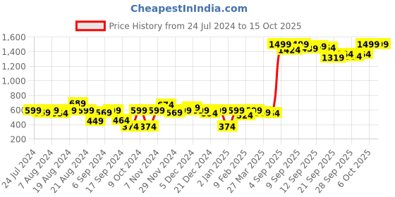 myntra.com Shae by SASSAFRAS Black & Pink Printed Pure Cotton Kaftan Top shae by sassafras Price History Graph from 24 Jul 2024 to 13 Oct 2025
