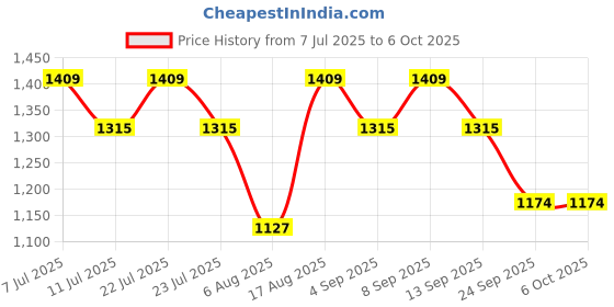 myntra.com Shae by SASSAFRAS Black & Red Kurta With Trousers & With Dupatta shae by sassafras Price History Graph from 7 Jul 2025 to 5 Oct 2025
