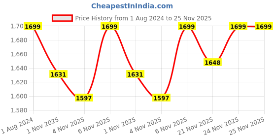 myntra.com Shae by SASSAFRAS Black Embellished Embroidered Top shae by sassafras Price History Graph from 1 Aug 2024 to 25 Nov 2025