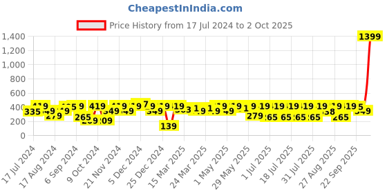 myntra.com Shae by SASSAFRAS Black Geometric Tie & Dye 2.0 Top shae by sassafras Price History Graph from 17 Jul 2024 to 2 Oct 2025